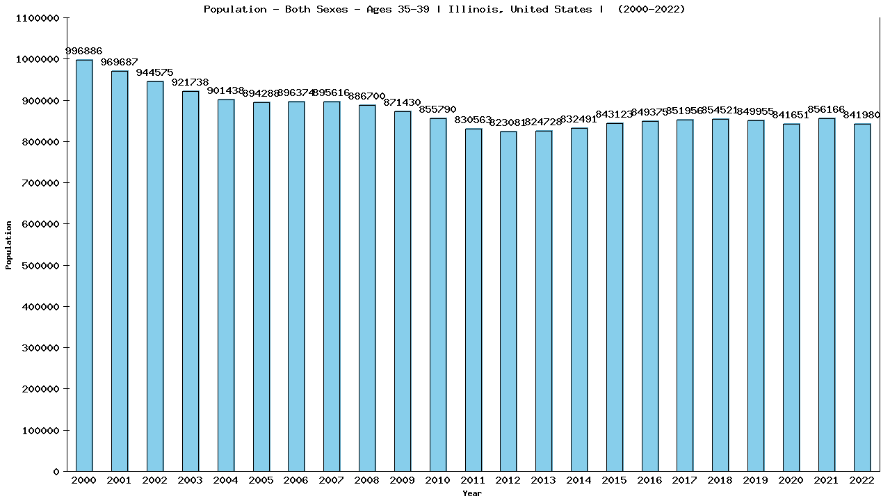 Graph showing Populalation - Male - Aged 35-39 - [2000-2022] | Illinois, United-states